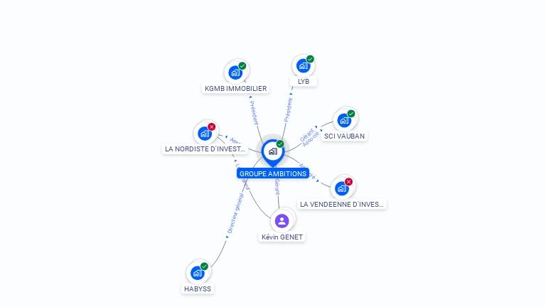 Cartographie gratuite de GROUPE AMBITIONS