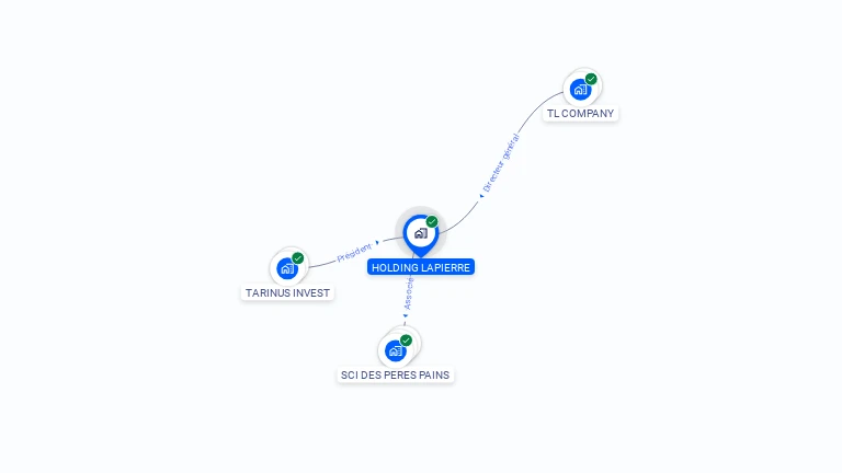 Cartographie gratuite de HOLDING LAPIERRE