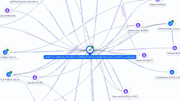 Cartographie gratuite de HABITAT LORRAIN, SOCIETE COOPERATIVE DE COORDINATION A CAPITAL VARIABLE