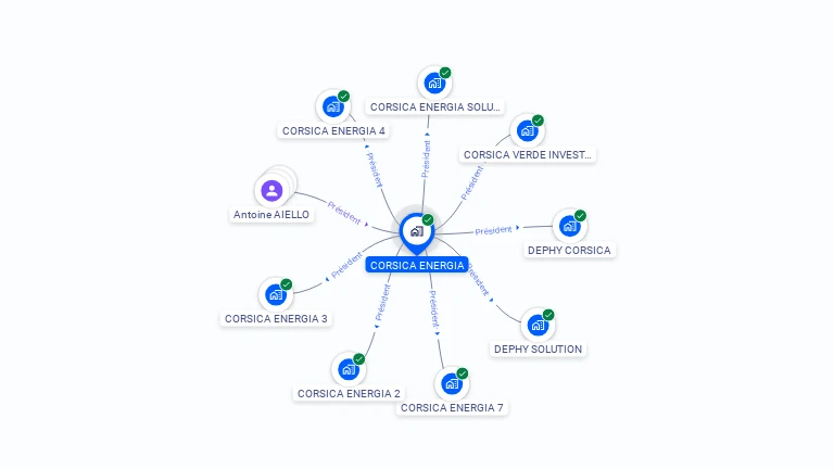 Cartographie gratuite de CORSICA ENERGIA