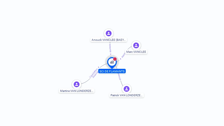 Cartographie gratuite de SCI DE FLAMANTS