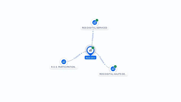 Cartographie gratuite de ROS DEV