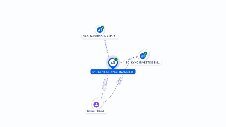Cartographie gratuite de SAS KYN HOLDING FINANCIERE