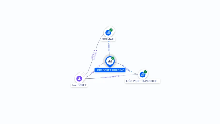 Cartographie gratuite de LOIC PORET HOLDING