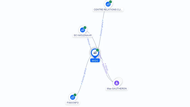 Cartographie gratuite de MIDO