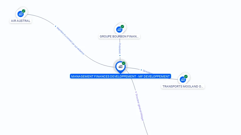 Cartographie gratuite de MANAGEMENT FINANCES DEVELOPPEMENT - MF DEVELOPPEMENT