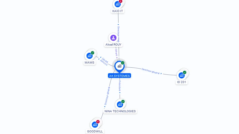 Cartographie gratuite d'AK SYSTEMES