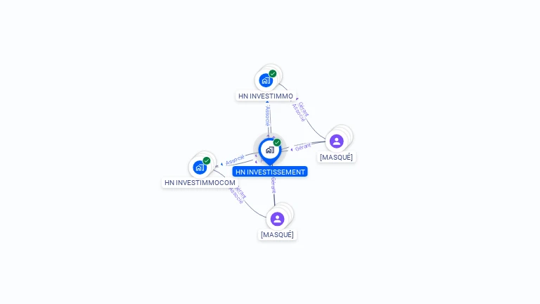 Cartographie gratuite de HN INVESTISSEMENT