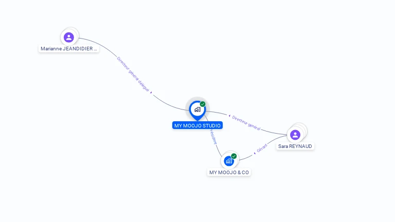 Cartographie gratuite de MY MOOJO STUDIO