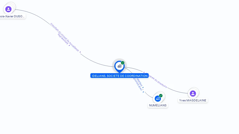 Cartographie gratuite d'IDELIANS  SOCIETE DE COORDINATION