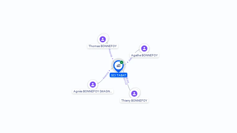 Cartographie gratuite de SCI TABAT