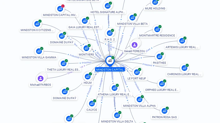 Cartographie gratuite de MINDSTON CAPITAL