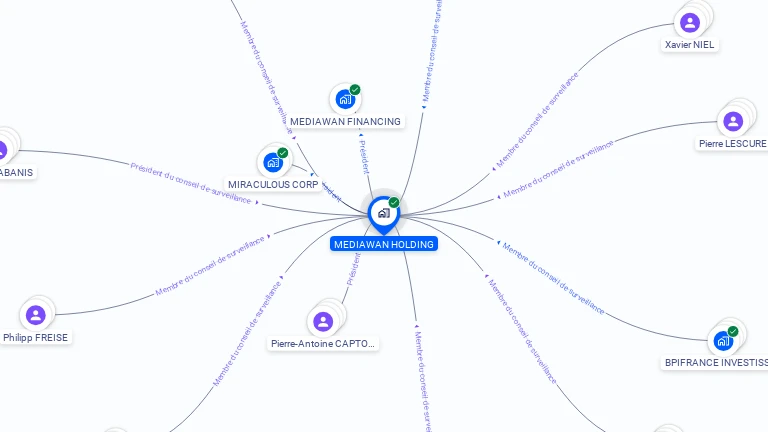 Cartographie gratuite de MEDIAWAN HOLDING