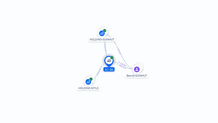 Cartographie gratuite de SCI BG
