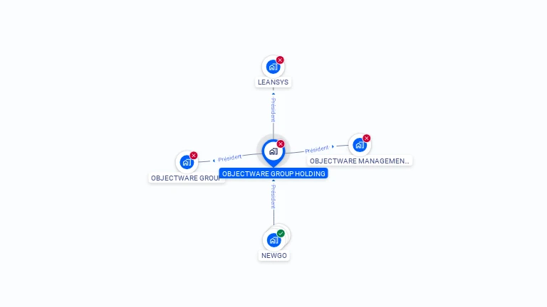 Cartographie gratuite d'OBJECTWARE GROUP HOLDING