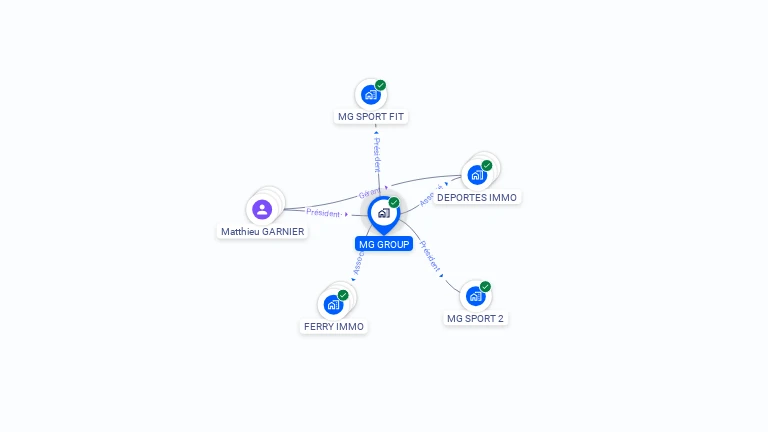 Cartographie gratuite de MG GROUP