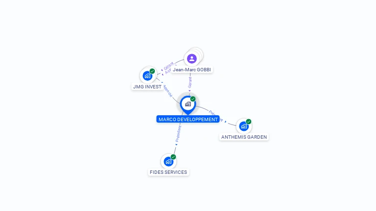 Cartographie gratuite de MARCO DEVELOPPEMENT