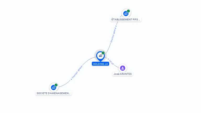 Cartographie gratuite de HOLDING JA