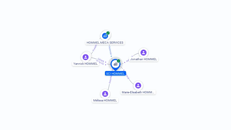 Cartographie gratuite de SCI HOMMEL