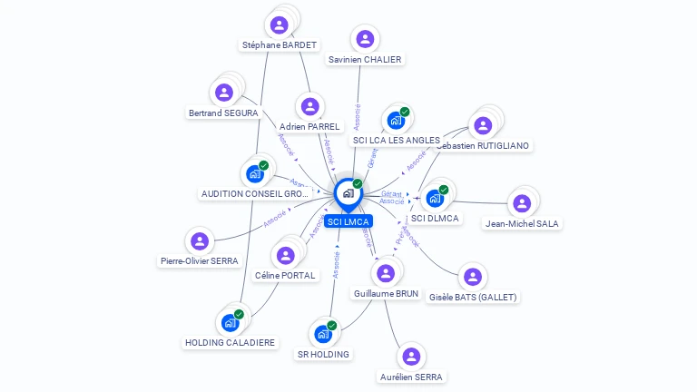 Cartographie gratuite de SCI LMCA