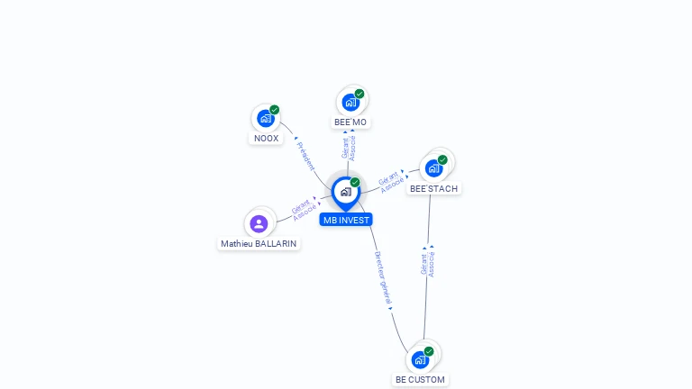Cartographie gratuite de MB INVEST