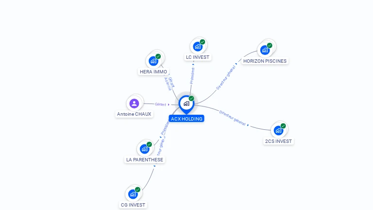 Cartographie gratuite d'ACX HOLDING