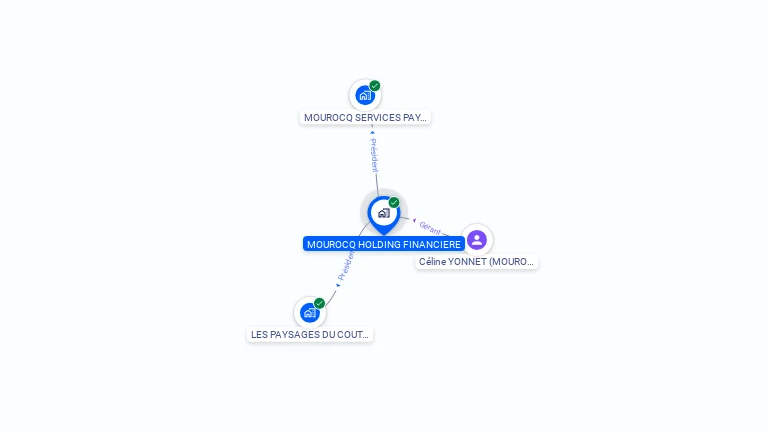 Cartographie gratuite de MOUROCQ HOLDING FINANCIERE