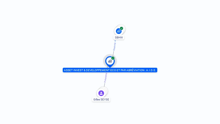Cartographie gratuite d'ASSET INVEST & DEVELOPPEMENT ECO ET PAR ABREVIATION : A.I.D.E.
