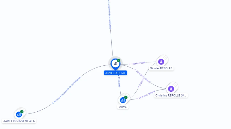 Cartographie gratuite d'ARVE CAPITAL