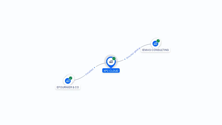 Cartographie gratuite de XP2 CLOUD
