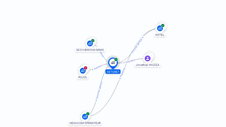 Cartographie gratuite de KETORET