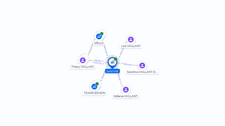 Cartographie gratuite de SCI SANTHIE