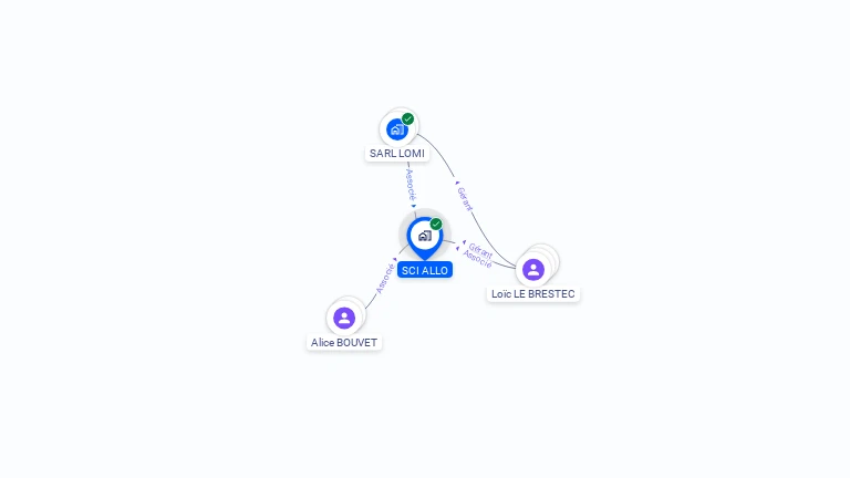 Cartographie gratuite de SCI ALLO