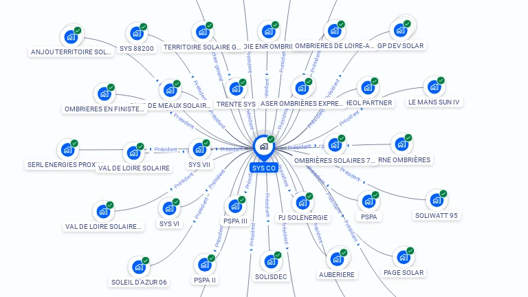 Cartographie gratuite de SYS CO