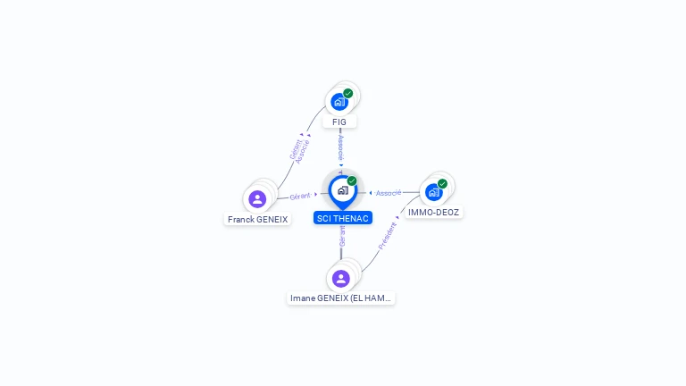 Cartographie gratuite de SCI THENAC