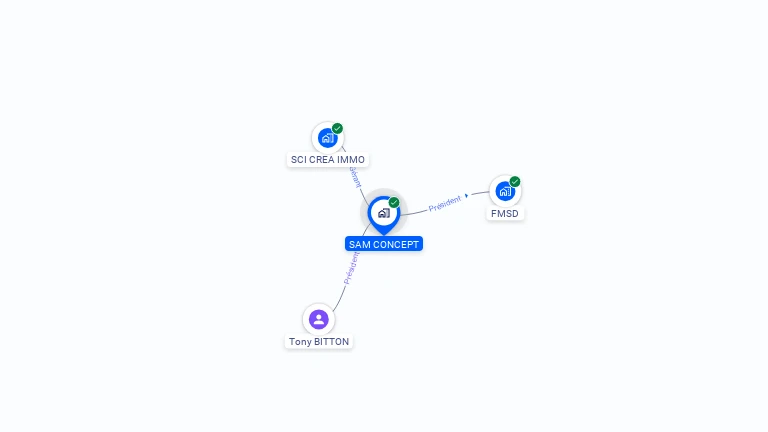 Cartographie gratuite de SAM CONCEPT
