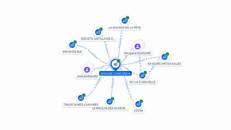Cartographie gratuite de SESAME CONCORDIA