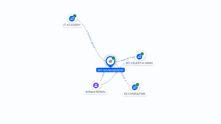 Cartographie gratuite de SKY MANAGEMENT