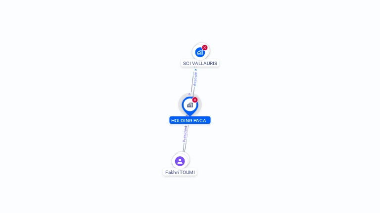 Cartographie gratuite de HOLDING PACA