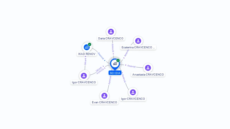 Cartographie gratuite de SCI DIA