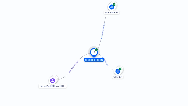 Cartographie gratuite de SGS DIFFUSION