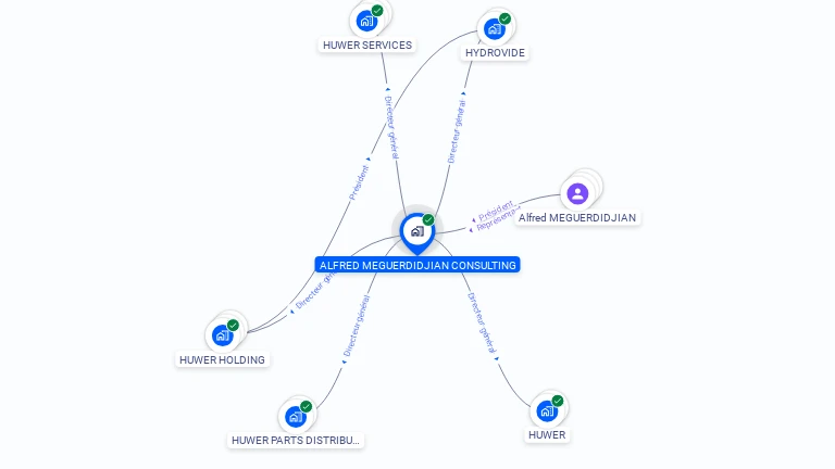 Cartographie gratuite d'ALFRED MEGUERDIDJIAN CONSULTING