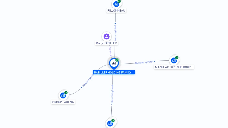Cartographie gratuite de RABILLER HOLDING FAMILY