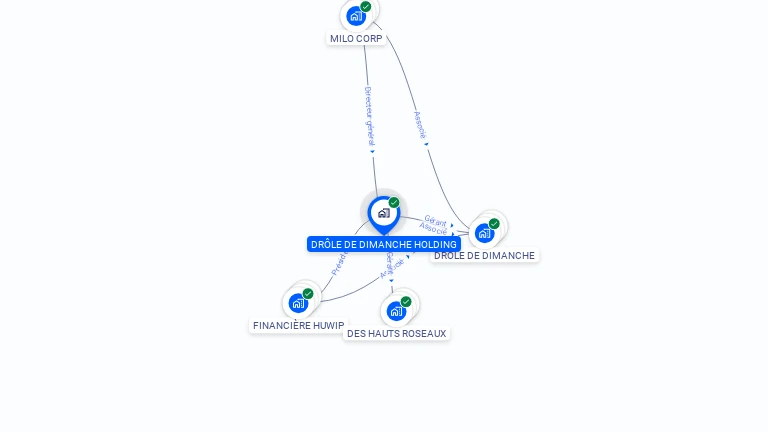 Cartographie gratuite de DROLE DE DIMANCHE HOLDING