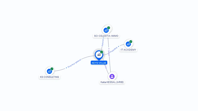Cartographie gratuite de KEYS VALUE