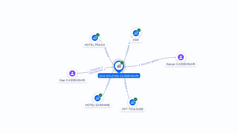 Cartographie gratuite de SAS HOLDING CASSEHGARI