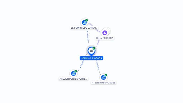 Cartographie gratuite de HOLDING SLOBODA