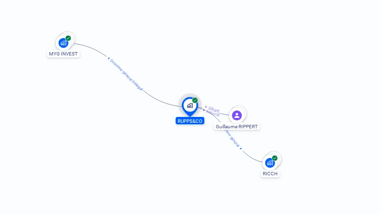 Cartographie gratuite de RUPPS&CO