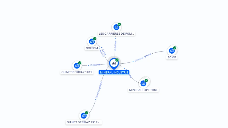 Cartographie gratuite de MINERAL INDUSTRIE