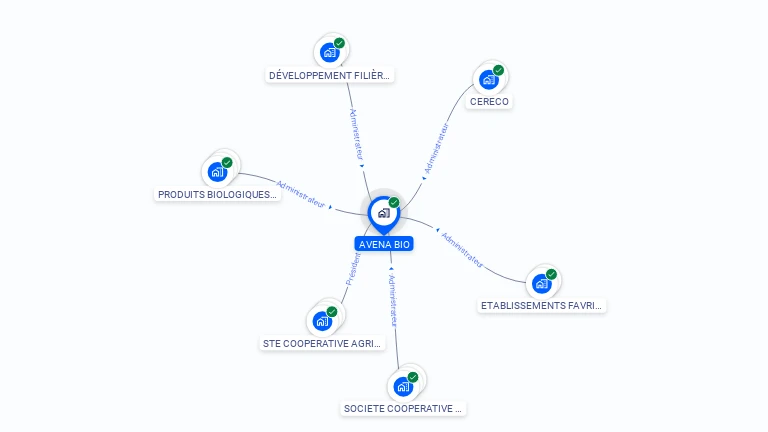 Cartographie gratuite d'AVENA BIO